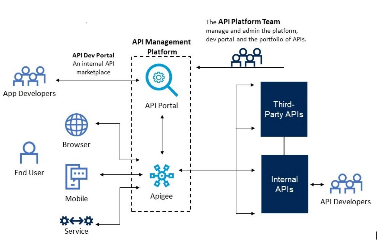 UCLA API Digital Ecosystem